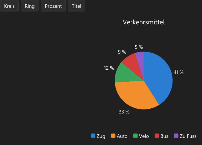 Vorführung: Kreis- und Ringdiagramm