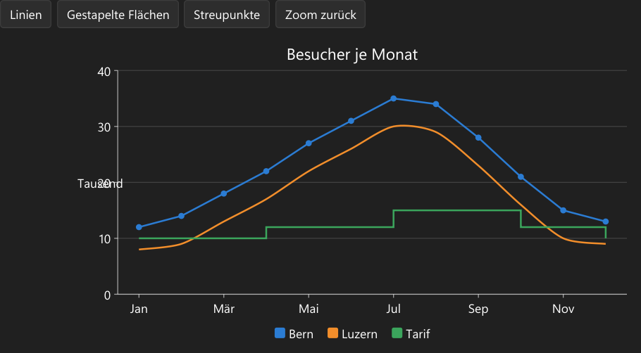 Vorführung: Linien- und Flächendiagramm