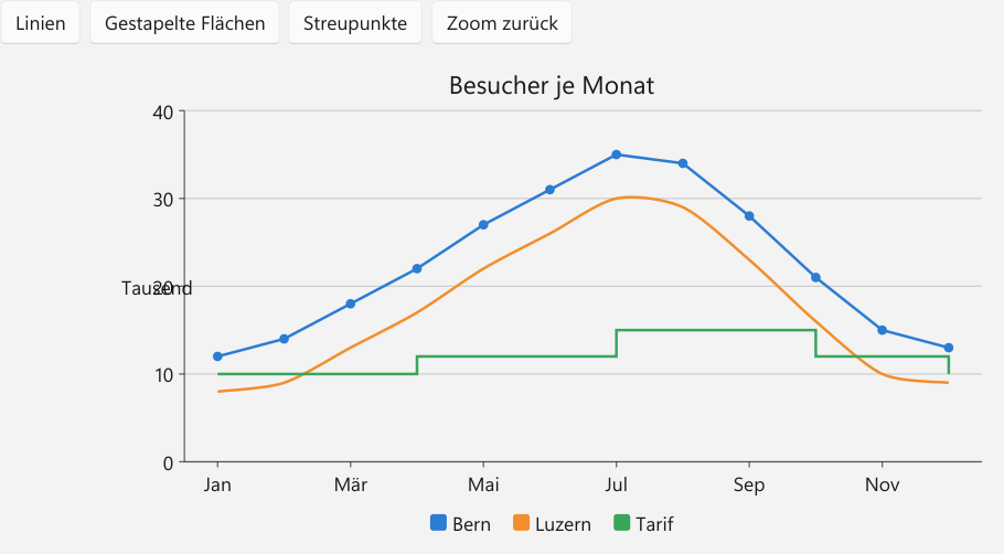 Vorführung: Linien- und Flächendiagramm