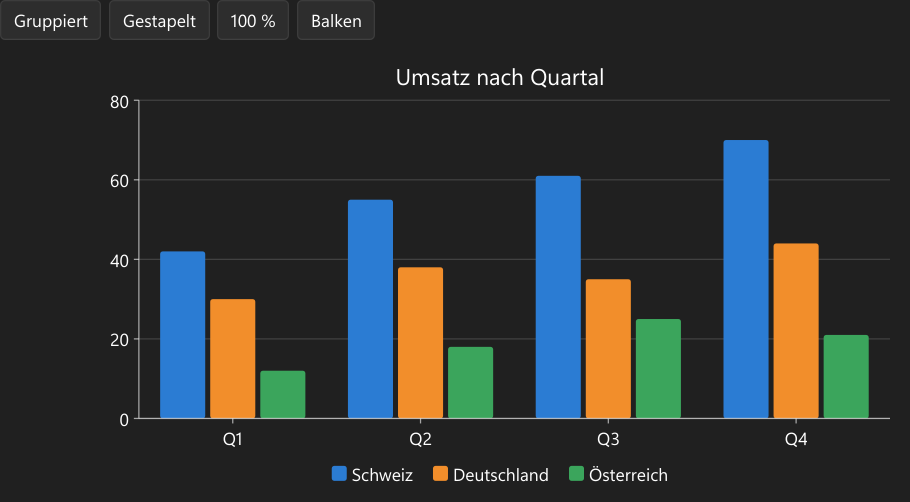 Vorführung: Säulen- und Balkendiagramm